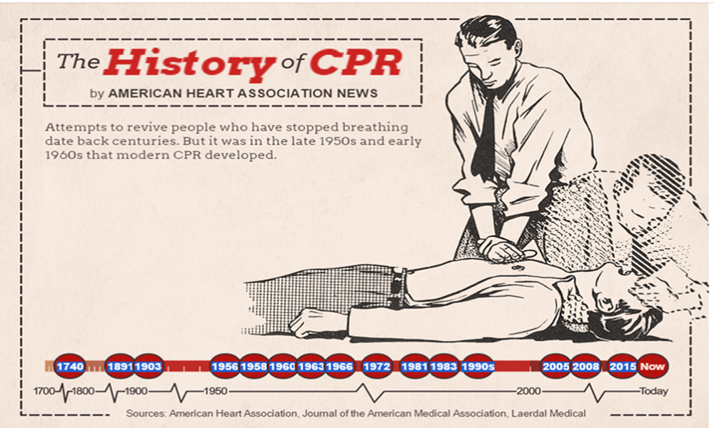 Historical Evolution of CPR Techniques and Practices